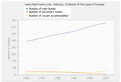 Sebourg : Evolution of the types of housing