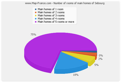 Number of rooms of main homes of Sebourg