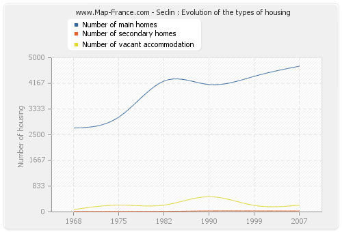 Seclin : Evolution of the types of housing