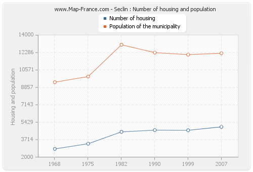 Seclin : Number of housing and population