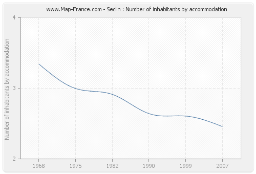 Seclin : Number of inhabitants by accommodation