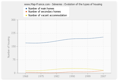 Sémeries : Evolution of the types of housing