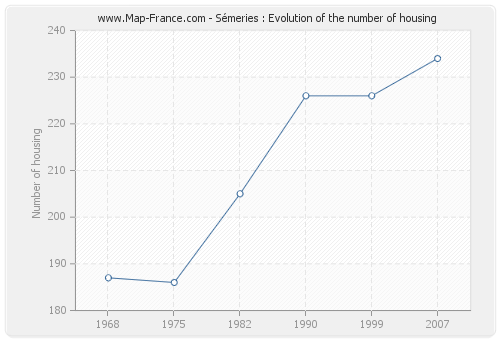 Sémeries : Evolution of the number of housing