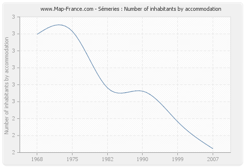 Sémeries : Number of inhabitants by accommodation