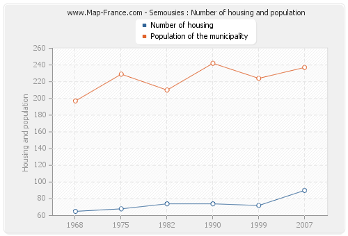 Semousies : Number of housing and population