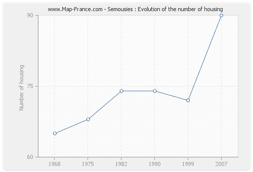 Semousies : Evolution of the number of housing