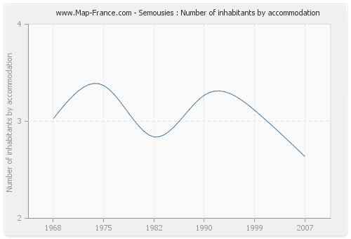 Semousies : Number of inhabitants by accommodation