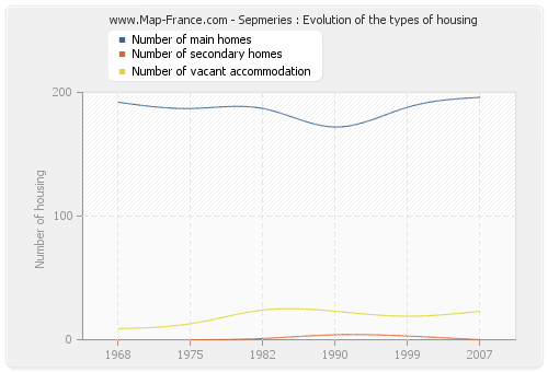 Sepmeries : Evolution of the types of housing