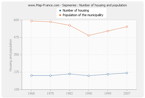 Sepmeries : Number of housing and population