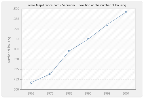 Sequedin : Evolution of the number of housing