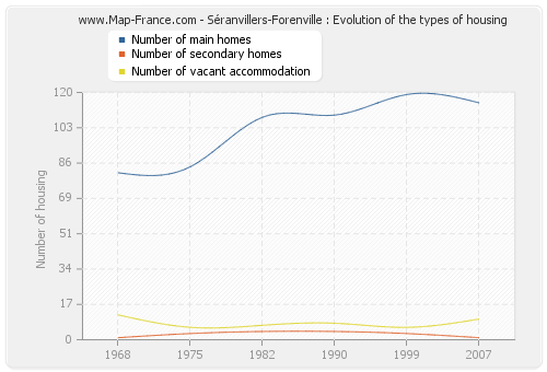 Séranvillers-Forenville : Evolution of the types of housing
