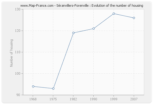 Séranvillers-Forenville : Evolution of the number of housing