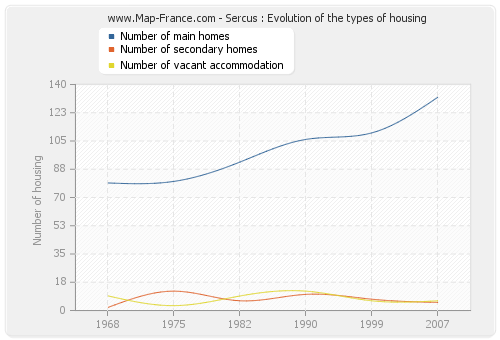 Sercus : Evolution of the types of housing