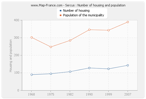 Sercus : Number of housing and population