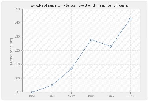 Sercus : Evolution of the number of housing