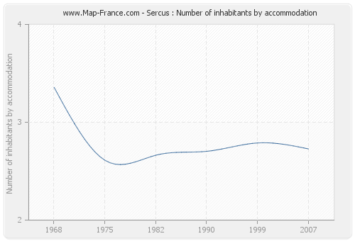 Sercus : Number of inhabitants by accommodation