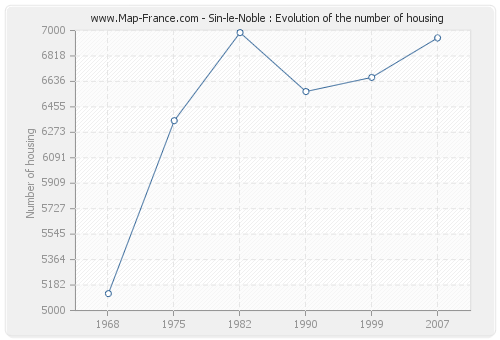 Sin-le-Noble : Evolution of the number of housing