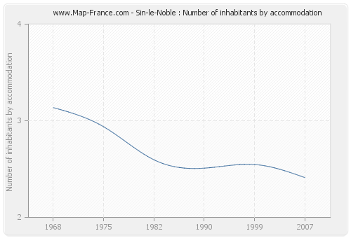 Sin-le-Noble : Number of inhabitants by accommodation