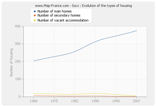 Socx : Evolution of the types of housing