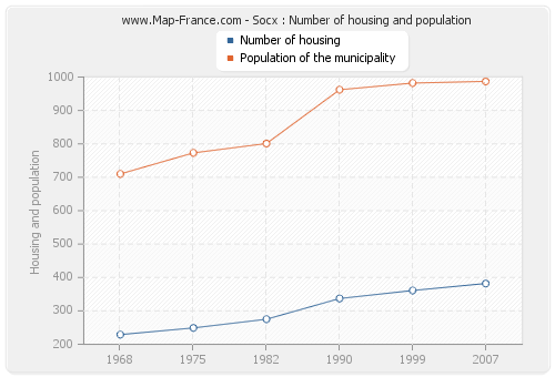Socx : Number of housing and population