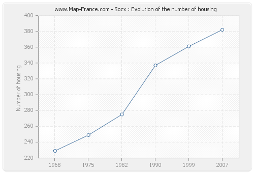 Socx : Evolution of the number of housing