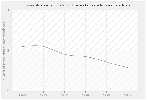 Socx : Number of inhabitants by accommodation