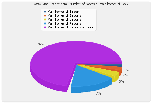 Number of rooms of main homes of Socx