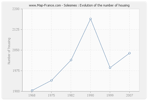 Solesmes : Evolution of the number of housing