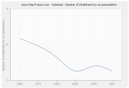 Solesmes : Number of inhabitants by accommodation