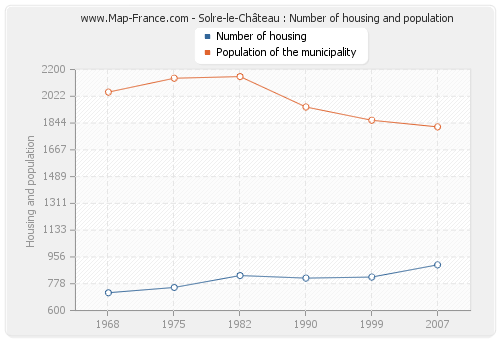 Solre-le-Château : Number of housing and population