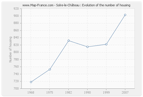 Solre-le-Château : Evolution of the number of housing
