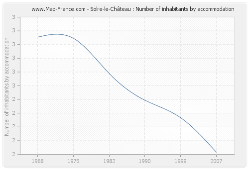 Solre-le-Château : Number of inhabitants by accommodation