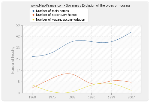Solrinnes : Evolution of the types of housing