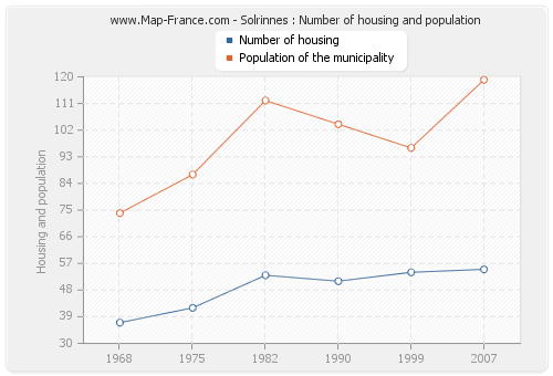 Solrinnes : Number of housing and population