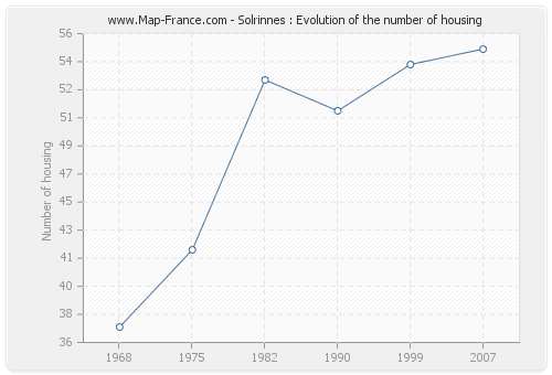 Solrinnes : Evolution of the number of housing