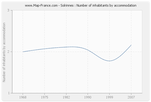 Solrinnes : Number of inhabitants by accommodation