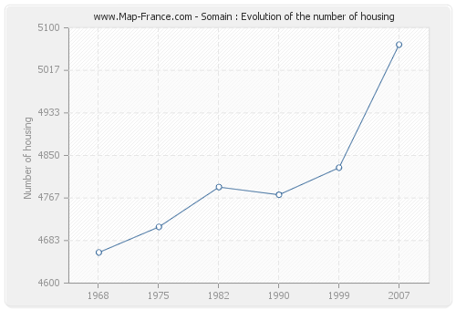 Somain : Evolution of the number of housing