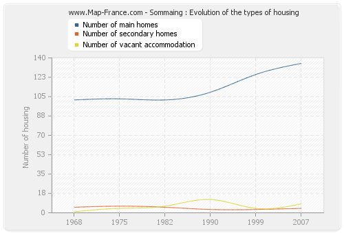 Sommaing : Evolution of the types of housing