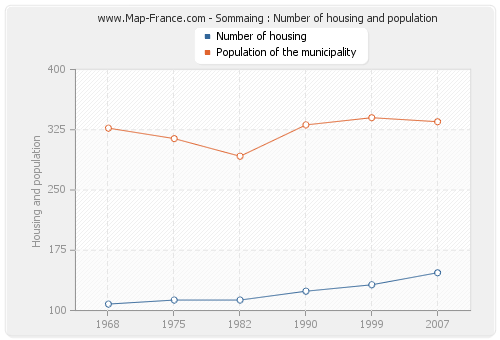 Sommaing : Number of housing and population