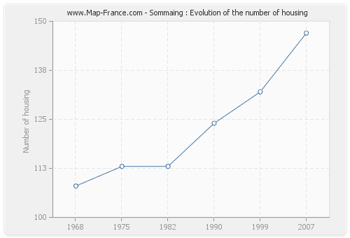 Sommaing : Evolution of the number of housing