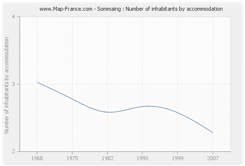 Sommaing : Number of inhabitants by accommodation