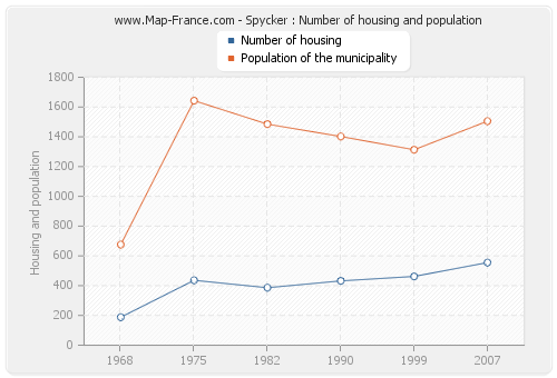 Spycker : Number of housing and population