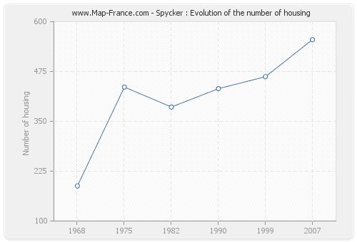 Spycker : Evolution of the number of housing