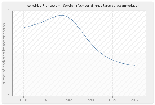 Spycker : Number of inhabitants by accommodation