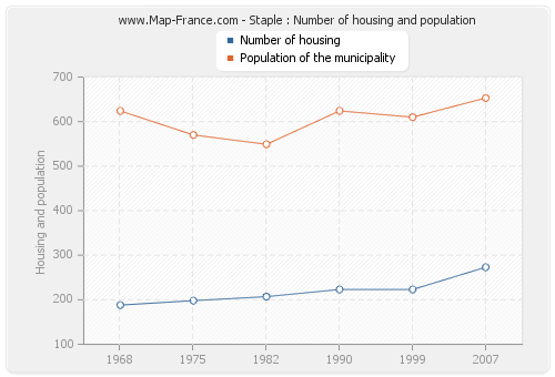 Staple : Number of housing and population