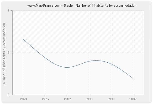 Staple : Number of inhabitants by accommodation