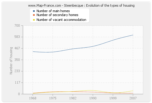 Steenbecque : Evolution of the types of housing