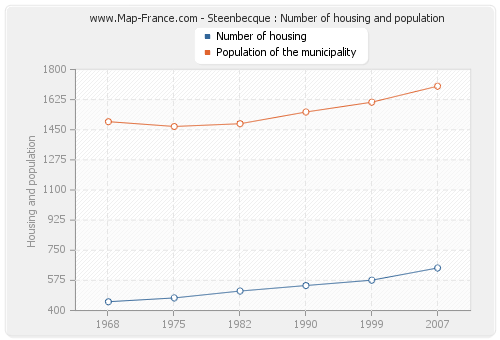 Steenbecque : Number of housing and population