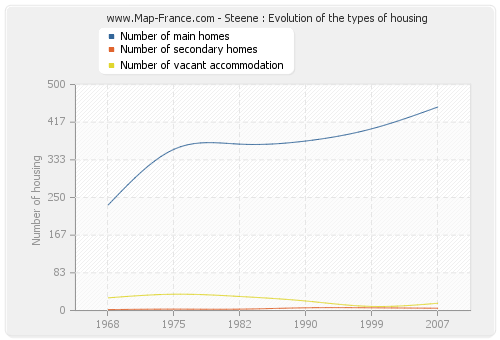 Steene : Evolution of the types of housing