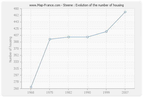 Steene : Evolution of the number of housing
